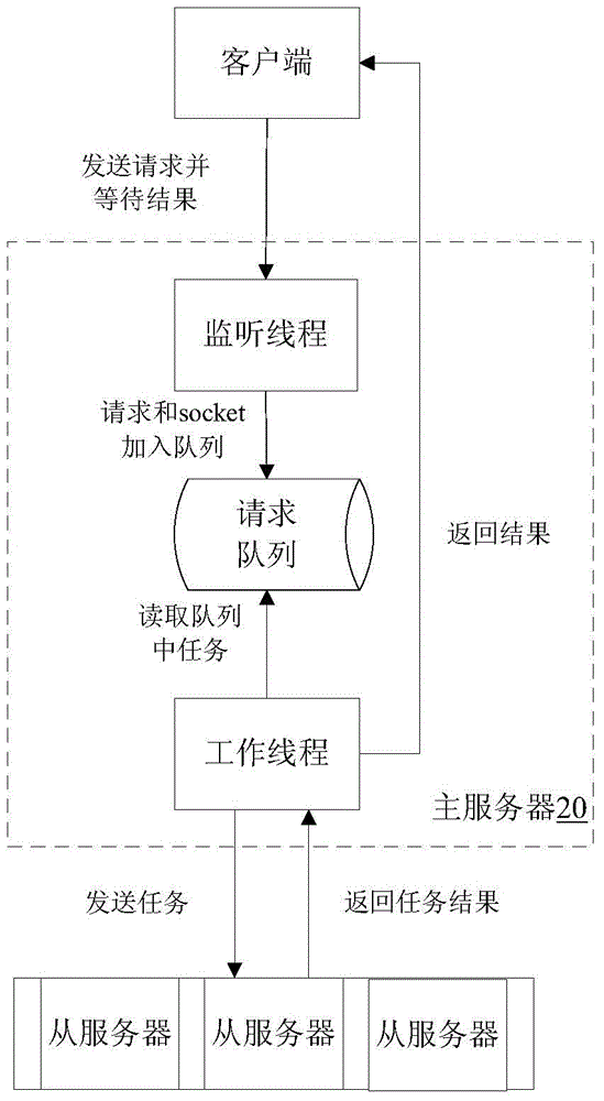 Service-oriented distributed request processing system