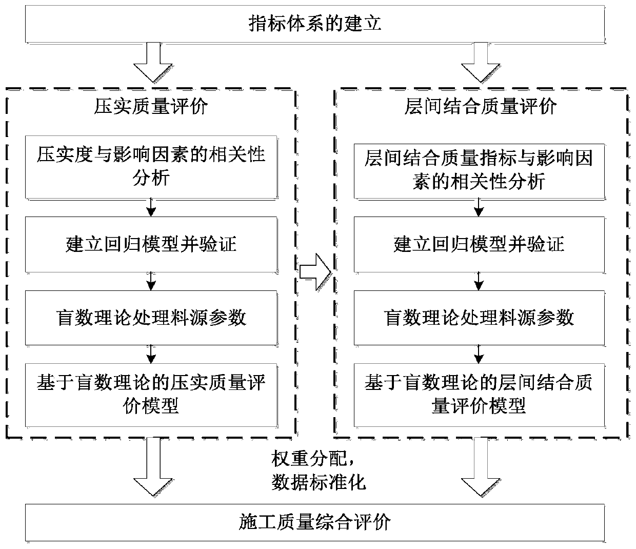 Comprehensive evaluation method for construction quality of roller compacted concrete dams considering parameter uncertainty