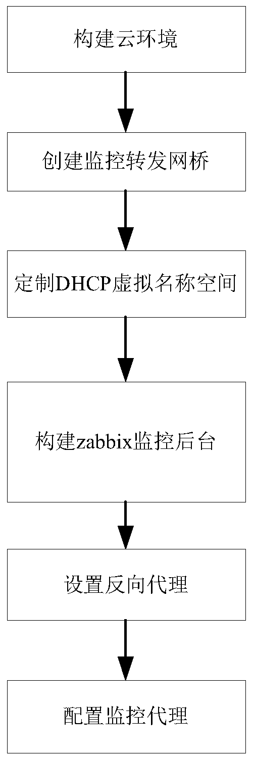 A cloud monitoring method based on metadata service and virtual forwarding bridge