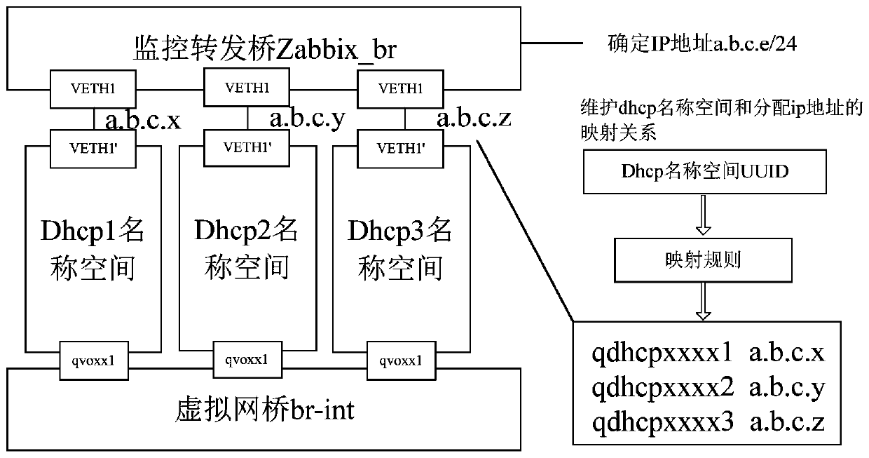 A cloud monitoring method based on metadata service and virtual forwarding bridge