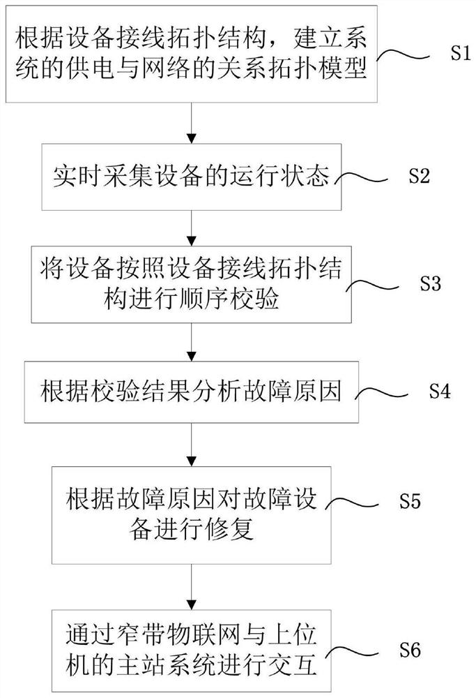 Method for proactively judging and repairing system faults based on equipment operating status