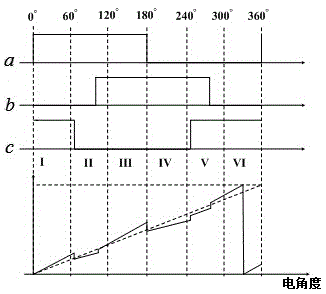 A method for obtaining the position angle of the motor rotor