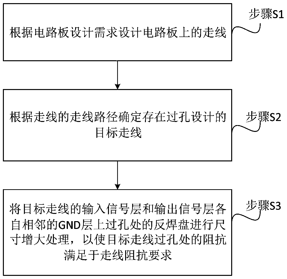 Circuit board via hole impedance optimization method and circuit board