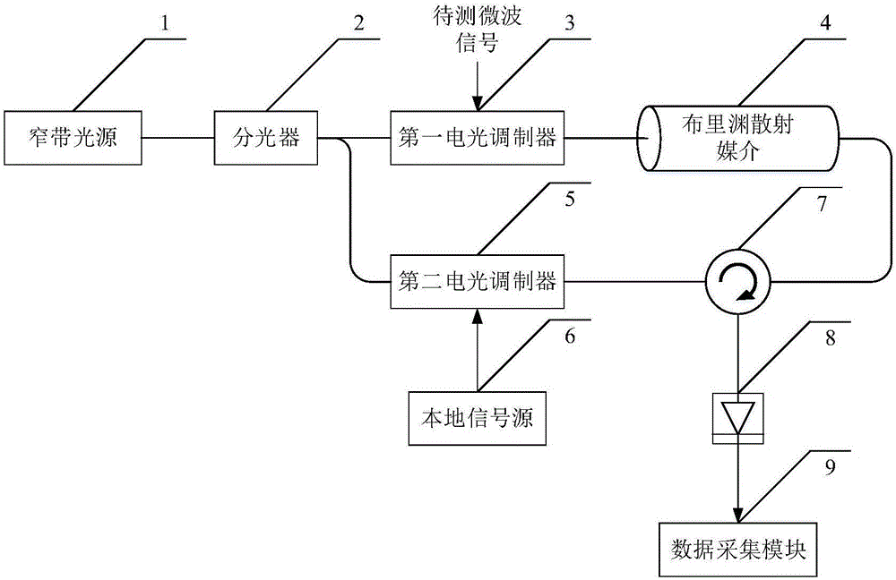 Broadband microwave instantaneous spectrum measurement device based on Brillouin scattering