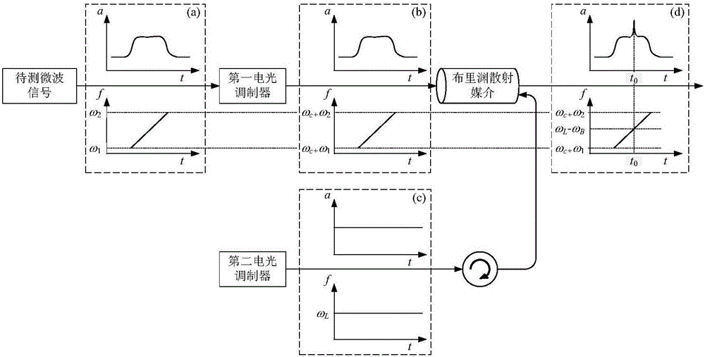 Broadband microwave instantaneous spectrum measurement device based on Brillouin scattering