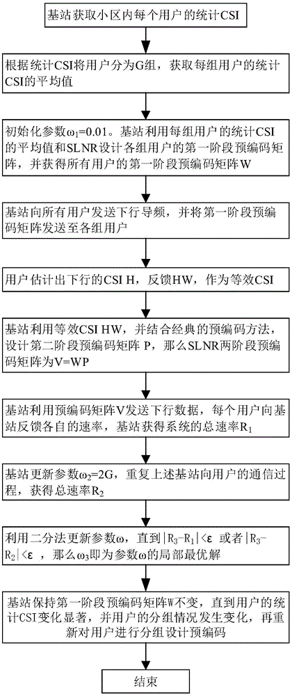 Signal to leakage noise ratio (SLNR)-based two-stage precoding method in large-sale MIMO FDD system