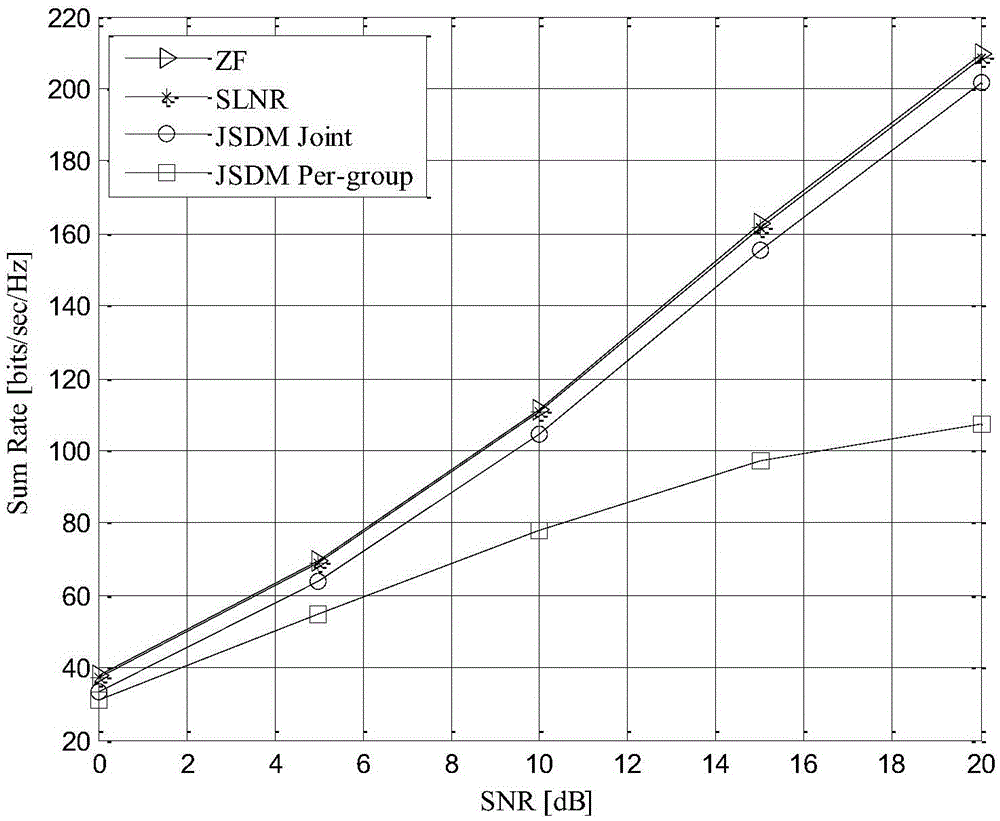 Signal to leakage noise ratio (SLNR)-based two-stage precoding method in large-sale MIMO FDD system