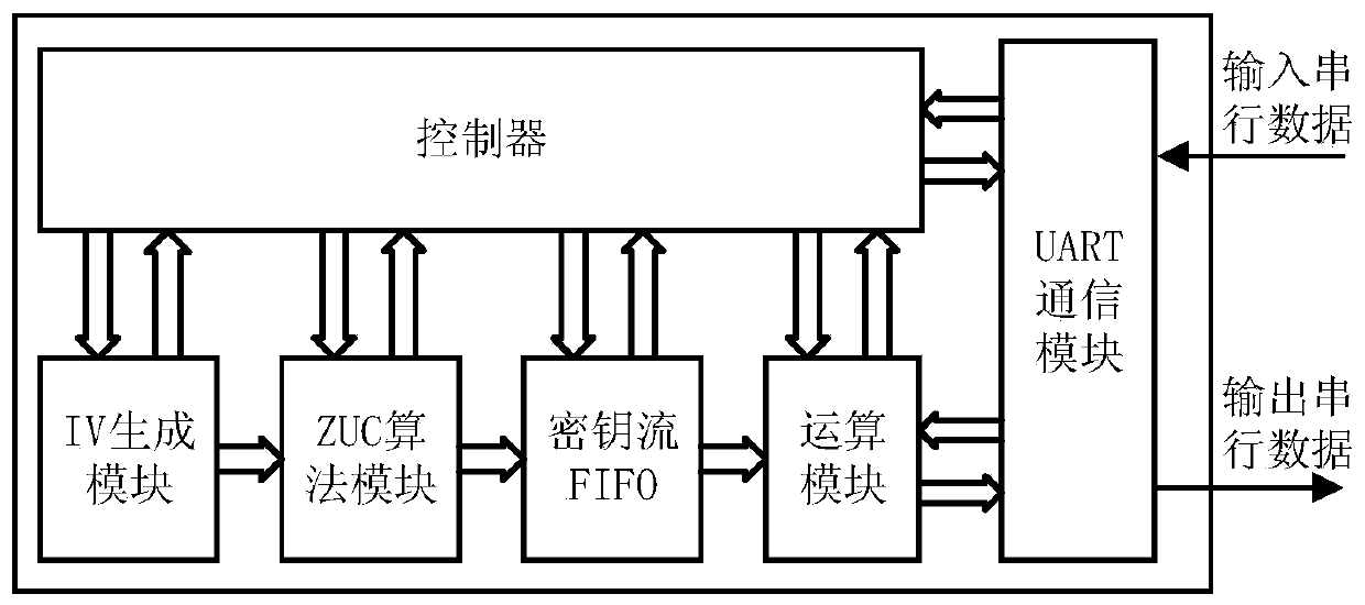 Chaos-based initial vector generation algorithm and IP core thereof