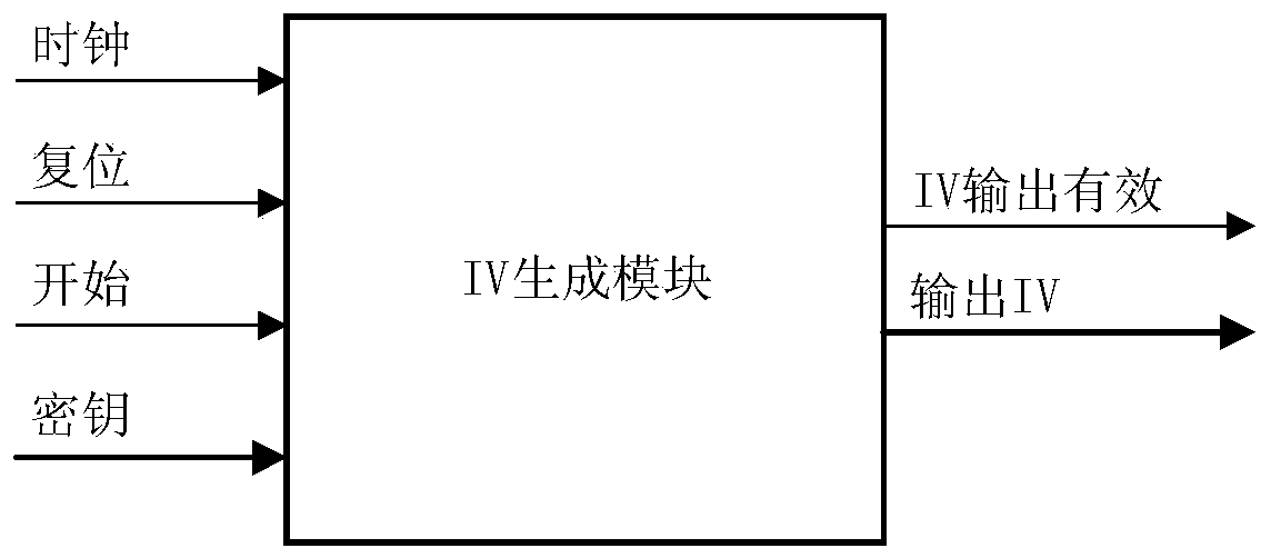 Chaos-based initial vector generation algorithm and IP core thereof