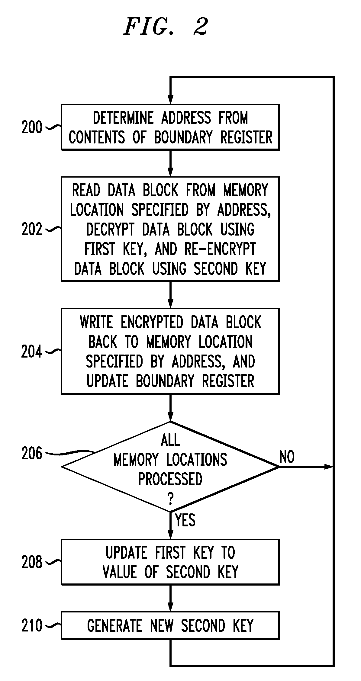 Secure data storage with key update to prevent replay attacks