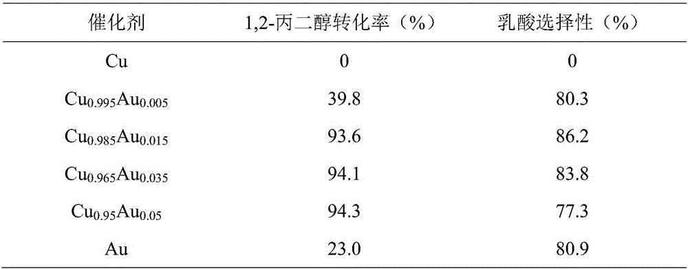 Core-shell Cu@Au catalyst as well as preparation method and application thereof