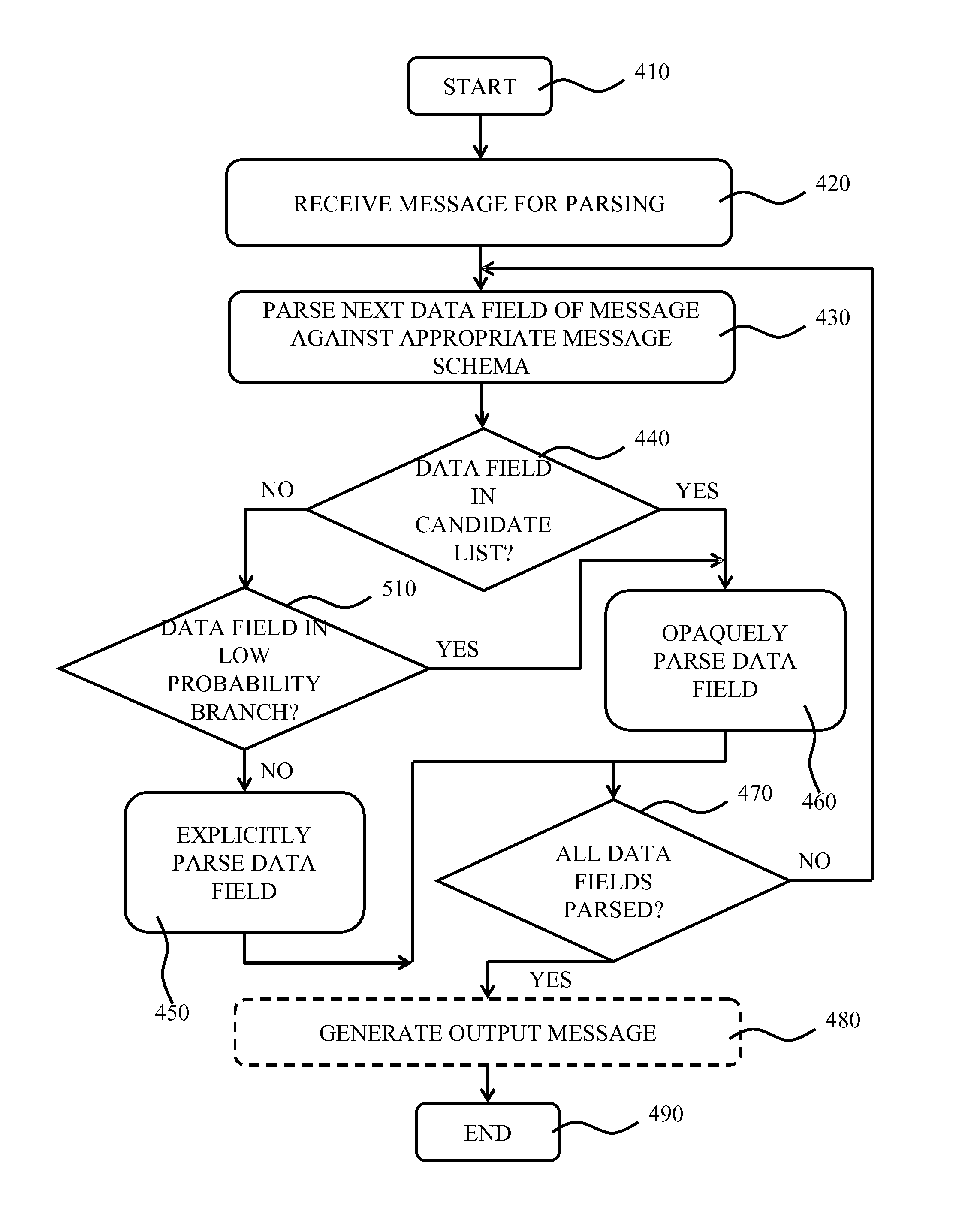 Opaque Message Parsing