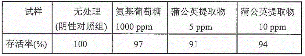 Composition for promoting synthesis of hyaluronic acid comprising Taraxacum herbs extracts and the use thereof