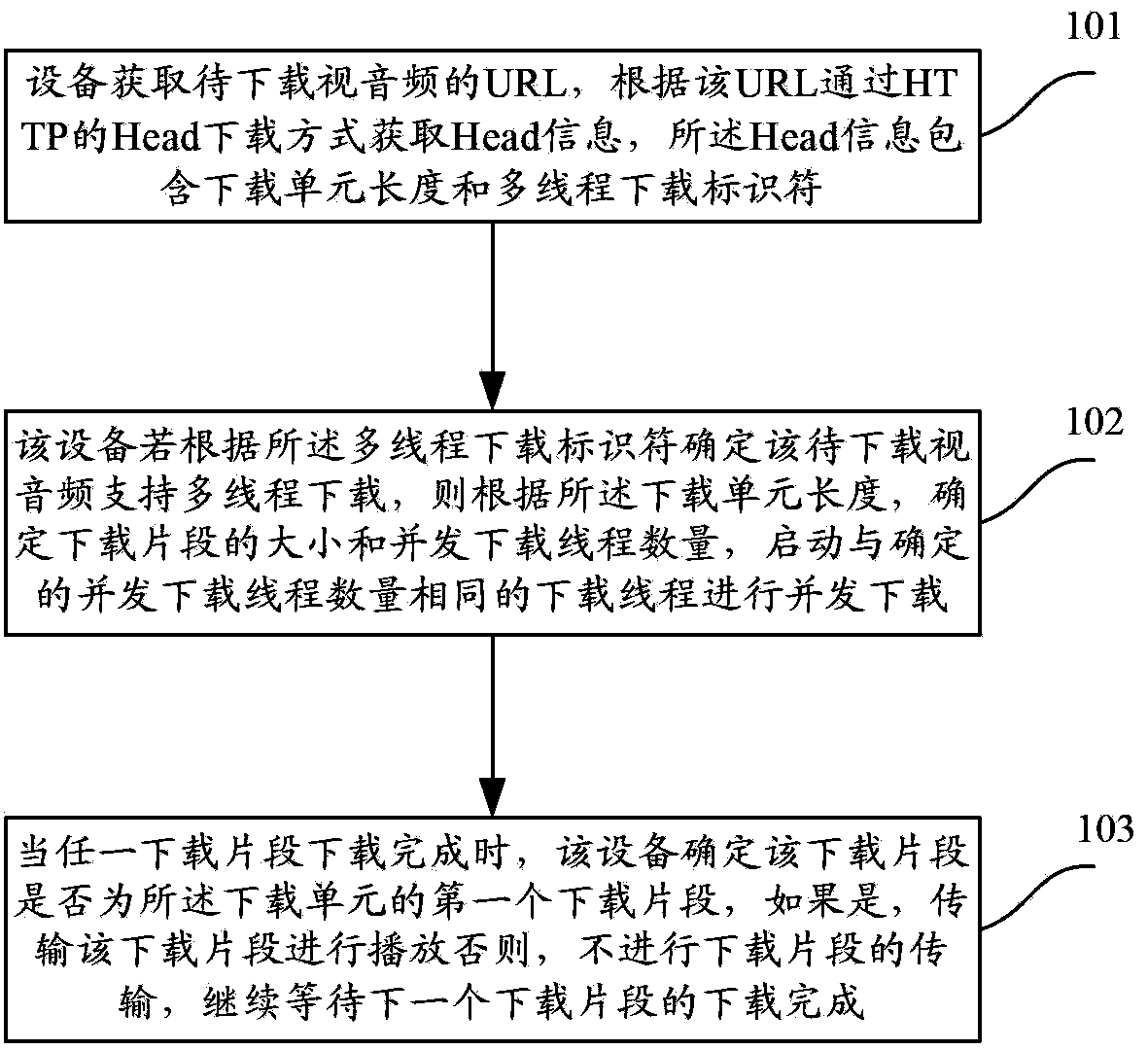 Multithreading downloading method and device