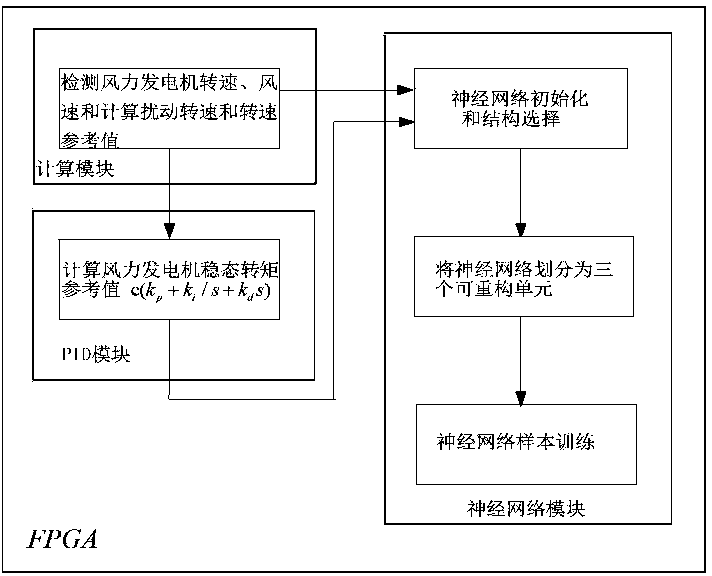 Neural network compensation control method for capturing maximum wind energy in wind power system