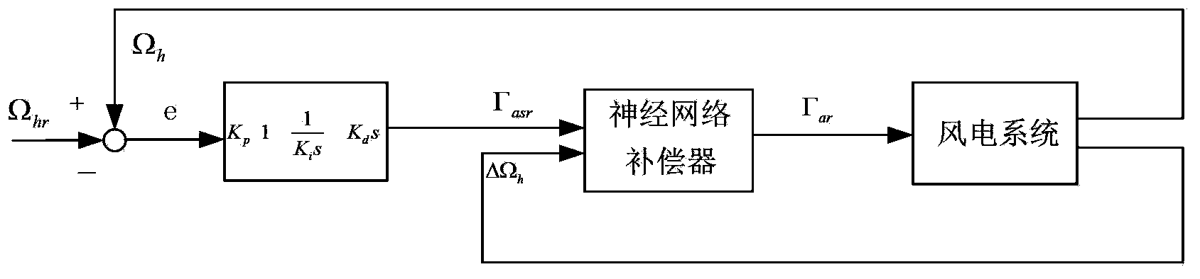 Neural network compensation control method for capturing maximum wind energy in wind power system