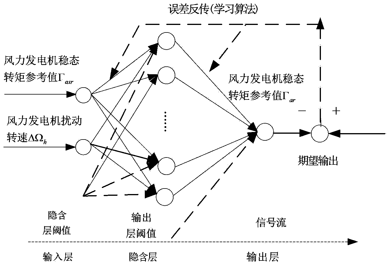 Neural network compensation control method for capturing maximum wind energy in wind power system