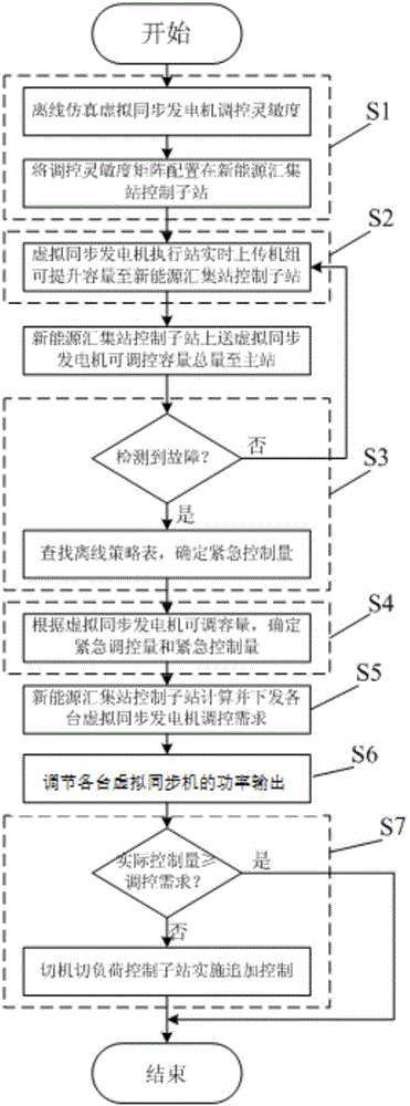 Coordination control method considering virtual synchronous generator access for power grid safety and stability