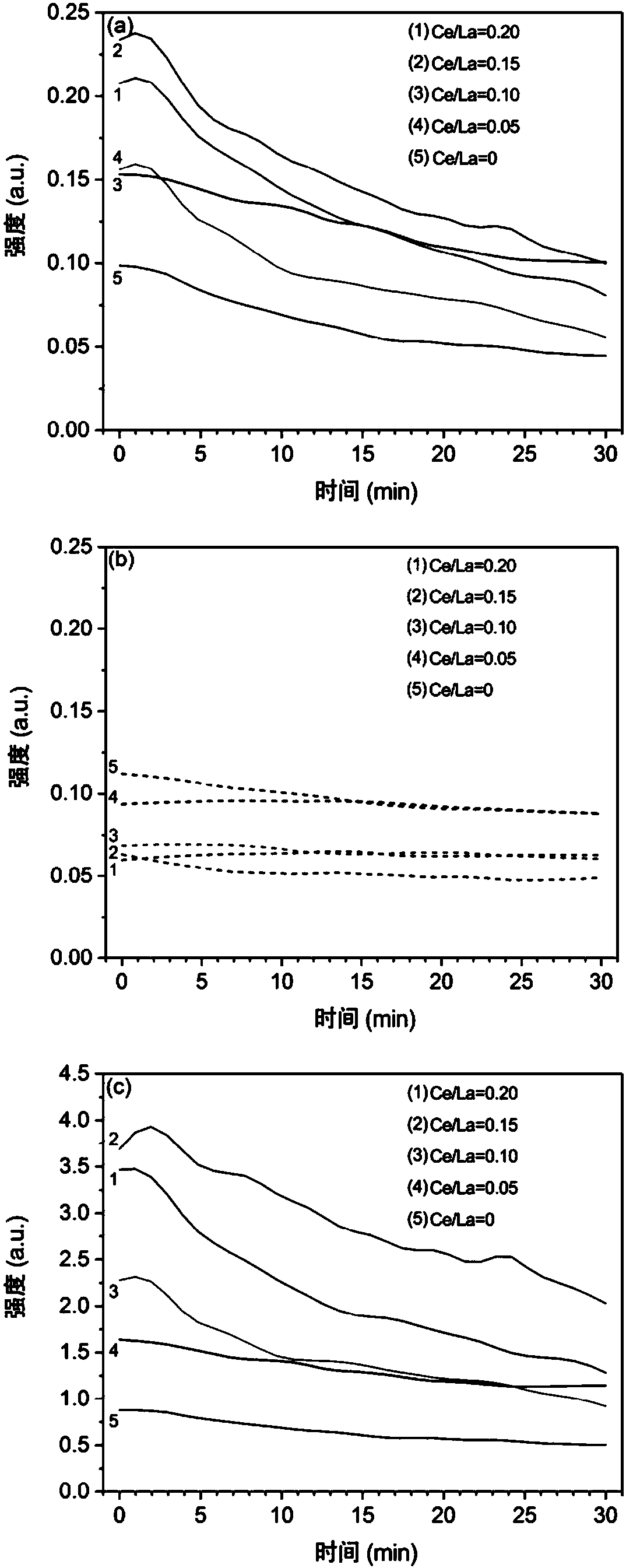 Cerium modified lanthanum oxide catalyst and preparation method and application thereof