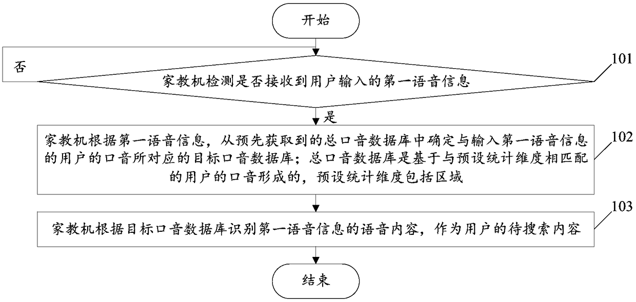 Identification method based on voice search and tutoring machine