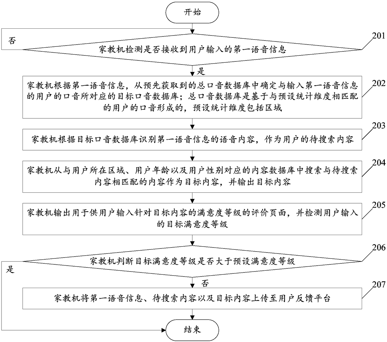 Identification method based on voice search and tutoring machine