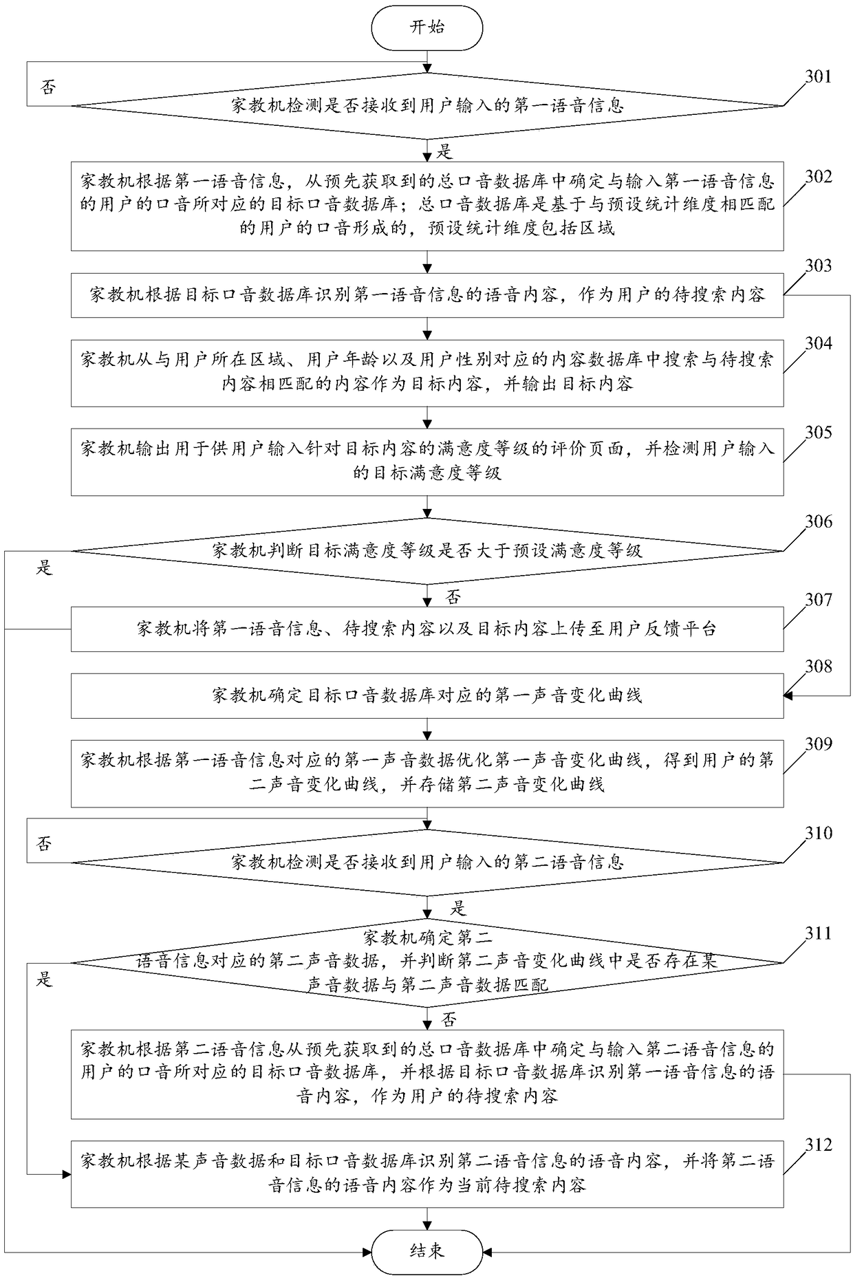 Identification method based on voice search and tutoring machine