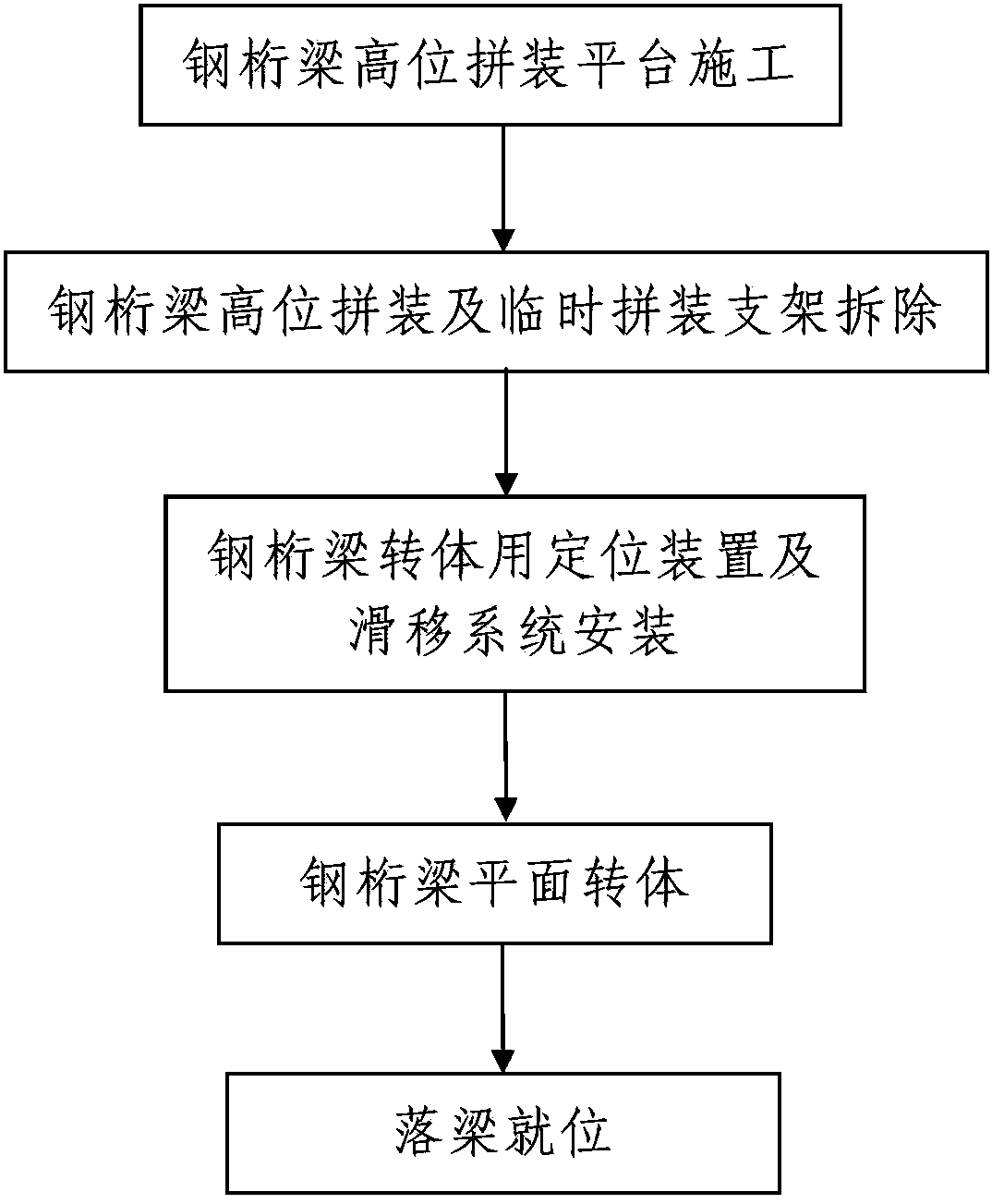 Plane rotation construction technique for steel truss girder for existing bridge spanning construction