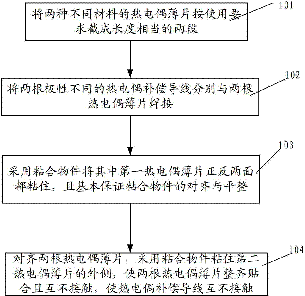 Manufacturing method of bipolar thermocouple test piece and thermocouple device and grinding and temperature-measuring device