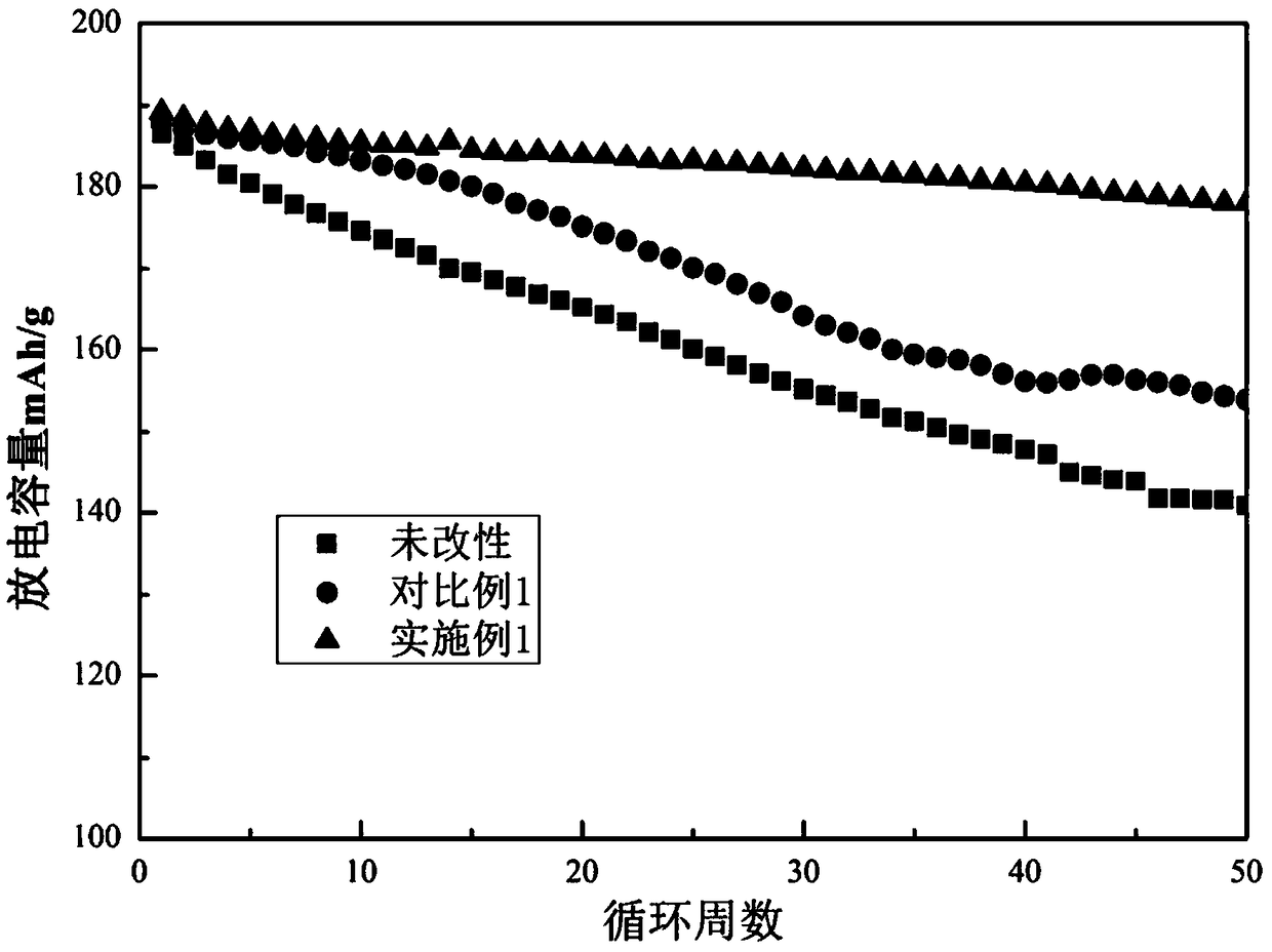 Modified high-nickel ternary positive electrode material and preparation method and application thereof