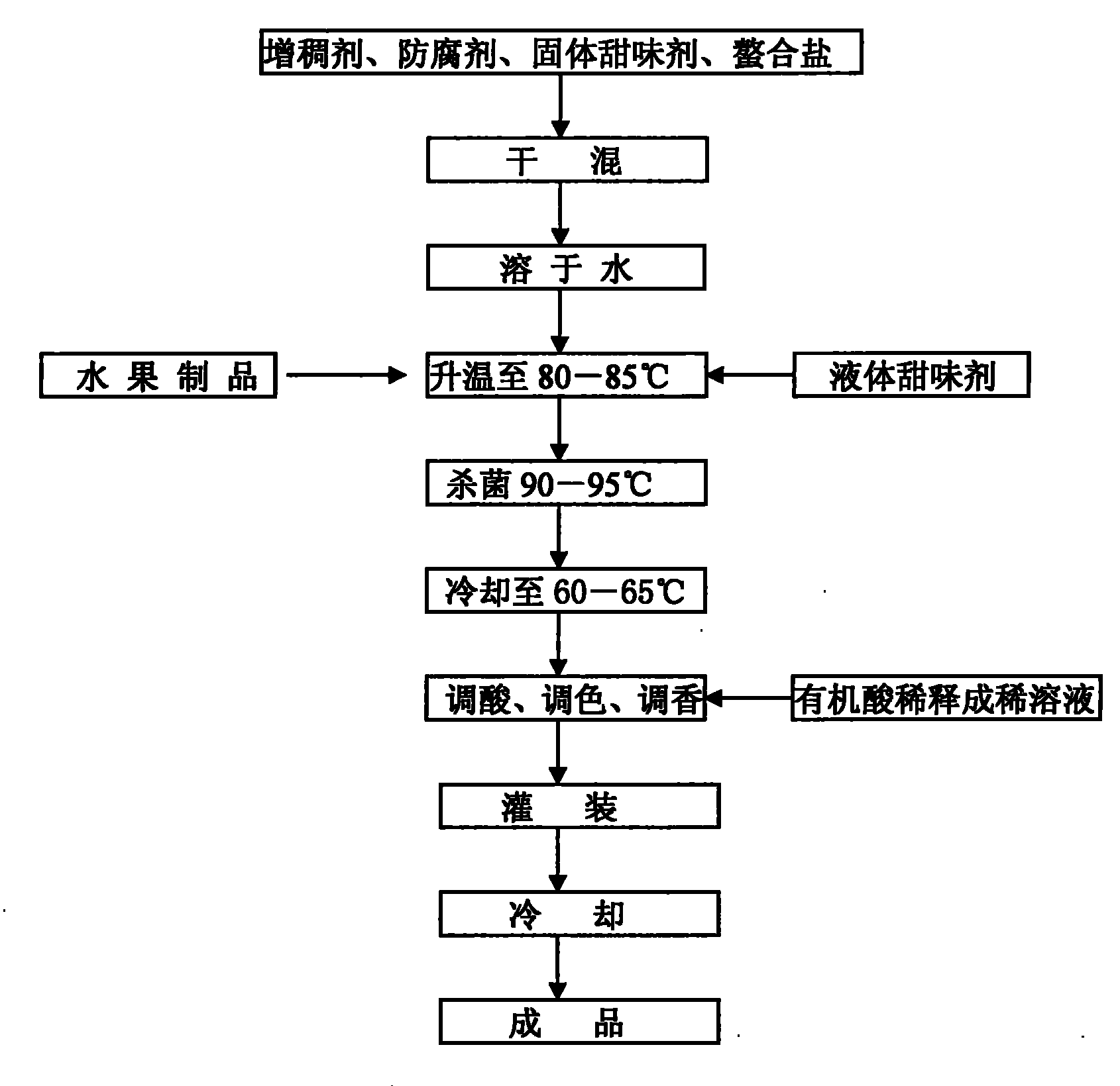 High-temperature baking resistant jam and preparation method and application thereof