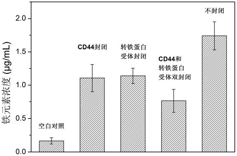 Preparation method of high-biocompatibility dual-target modified Fe3O4 nano material