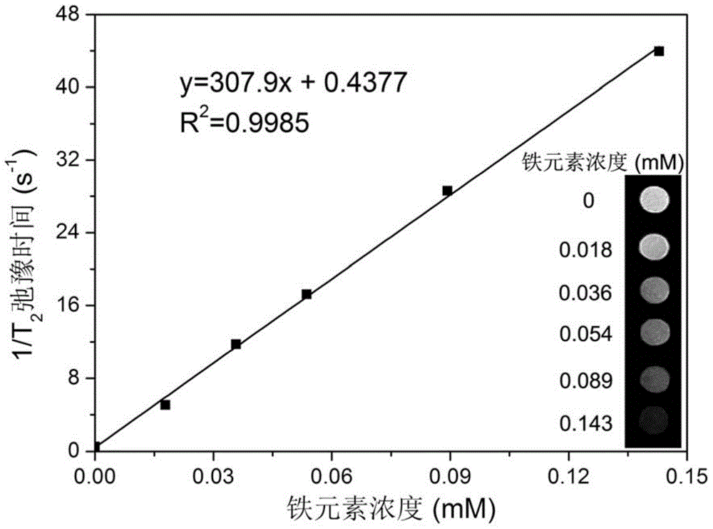 Preparation method of high-biocompatibility dual-target modified Fe3O4 nano material