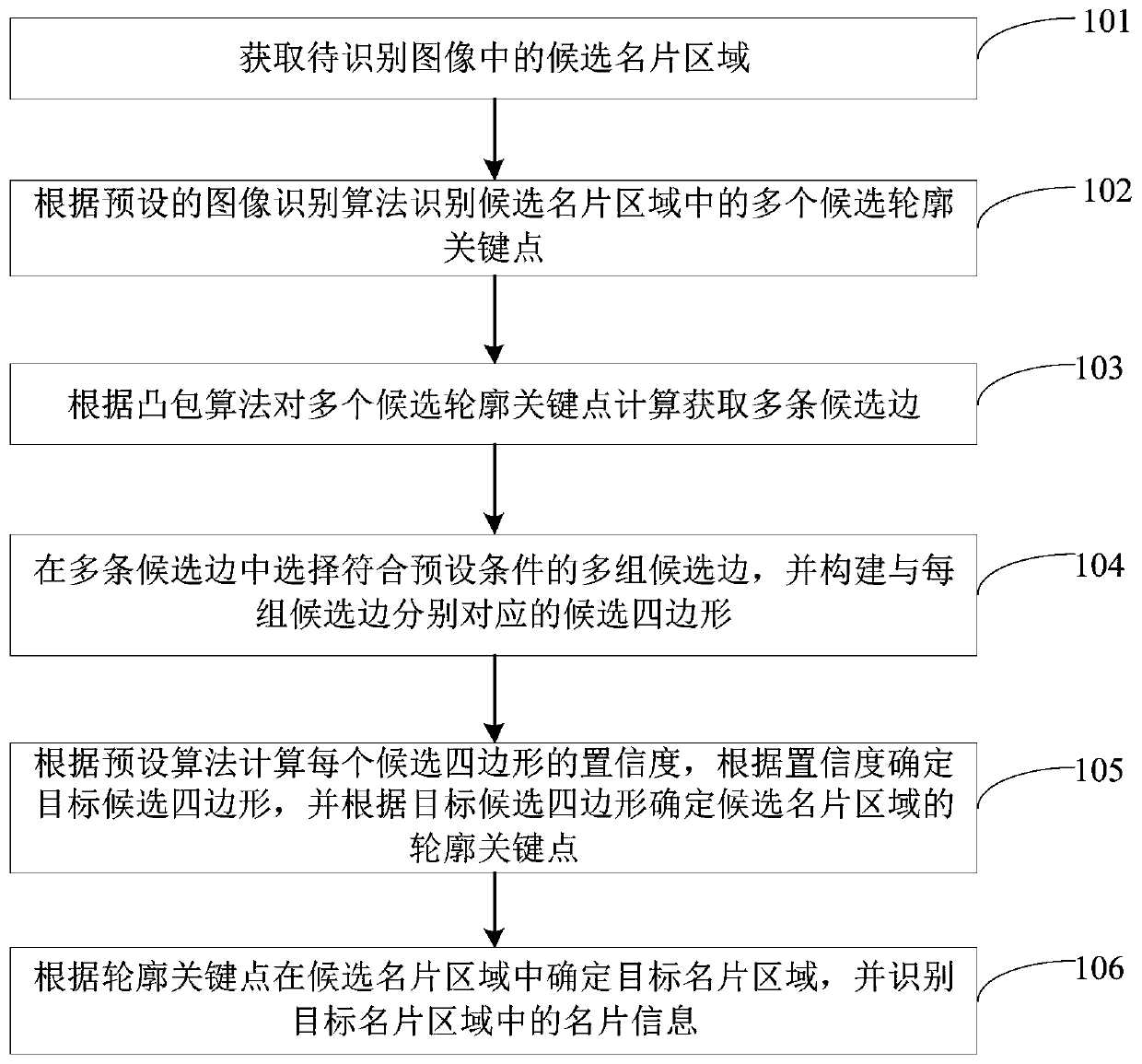 Business card identification method and device