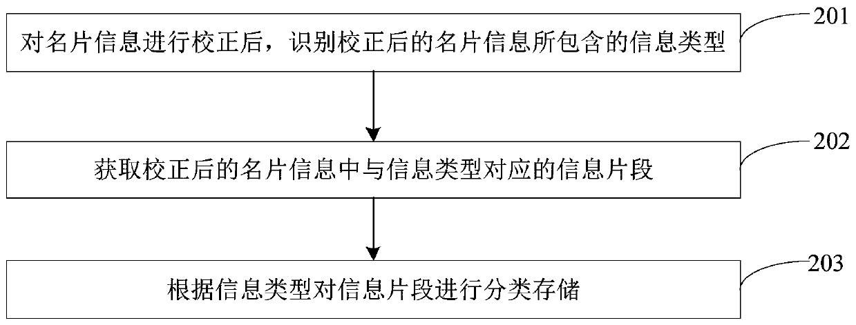 Business card identification method and device