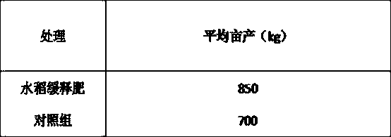 Slow-release fertilizer for rice and preparation method thereof