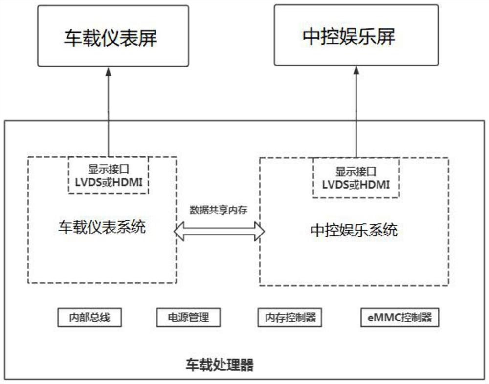 Dual-screen interaction system and dual-screen interaction method of vehicle-mounted instrument screen and central control entertainment screen