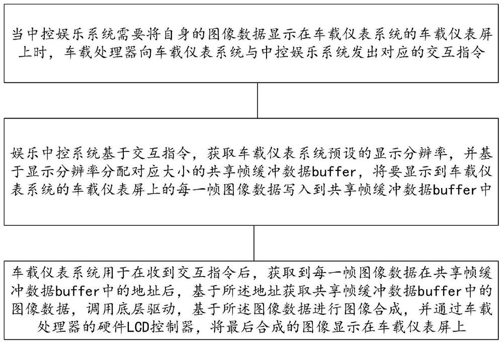 Dual-screen interaction system and dual-screen interaction method of vehicle-mounted instrument screen and central control entertainment screen