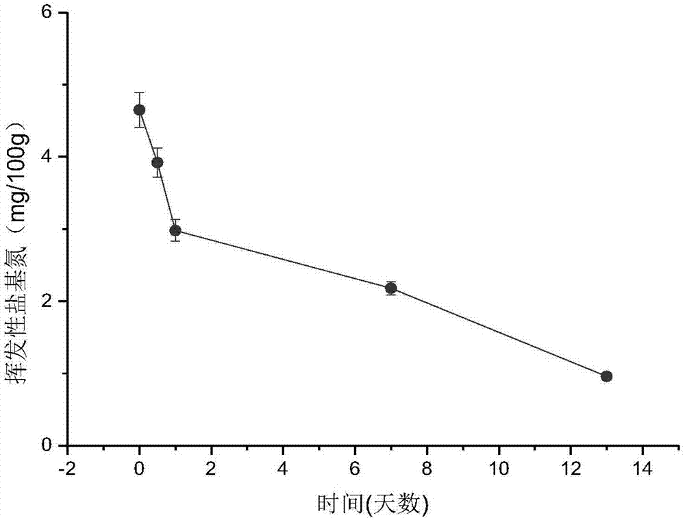 Composite fermentation agent and application thereof to fermented sausage products