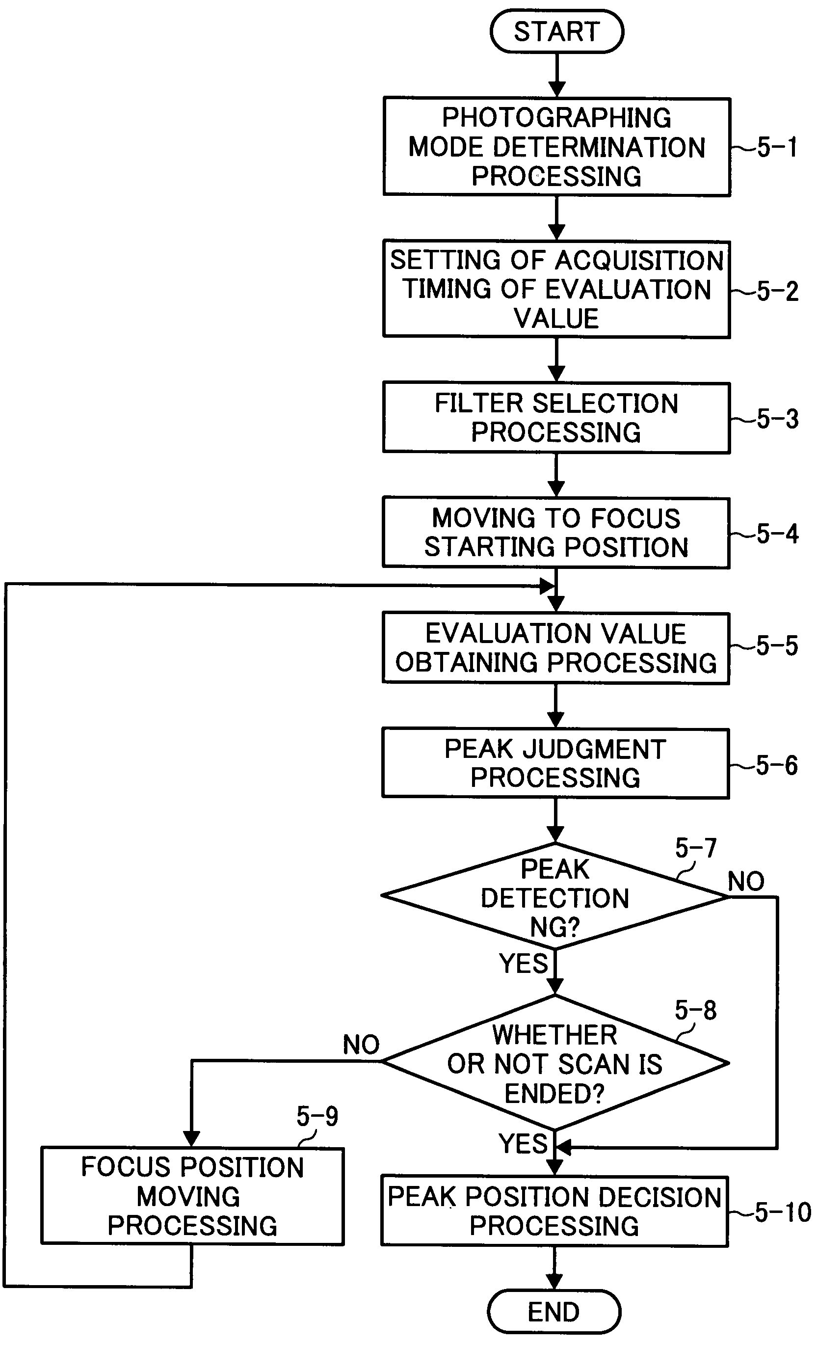 Imaging device and imaging method for performing automatic focus detection