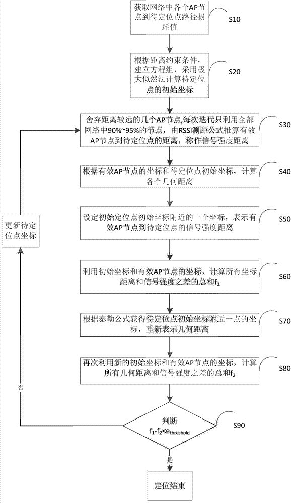 WIFI (wireless fidelity) network based RSSI (received signal strength indicator) signal strength secondary locating method and device