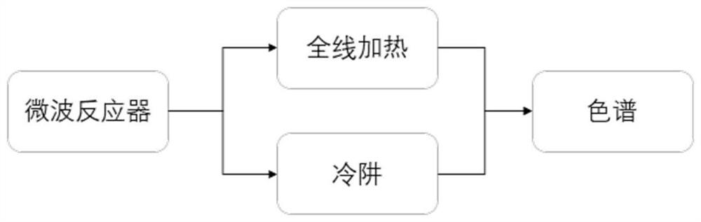 Design, construction and debugging of efficient and controllable online microwave reaction system