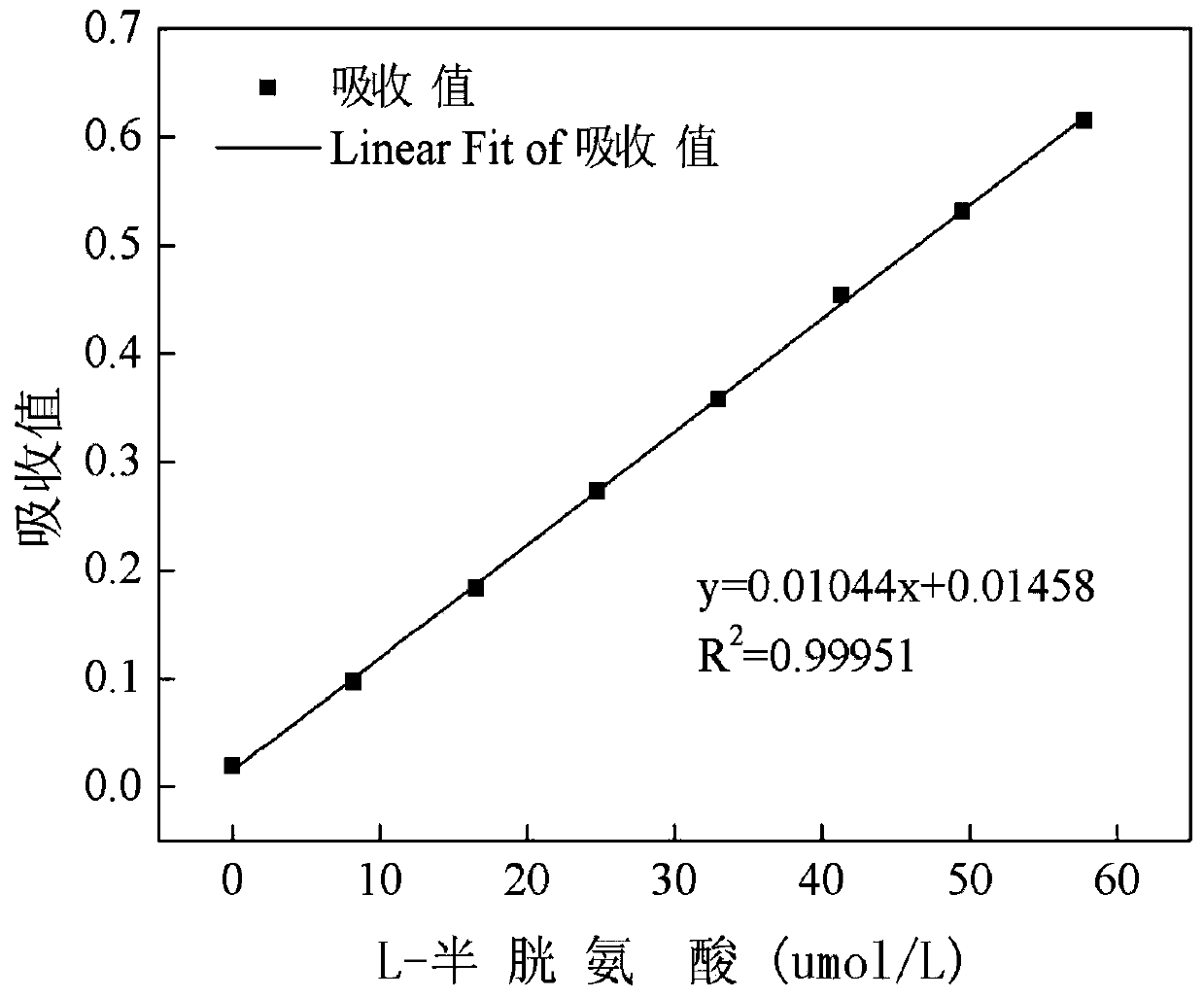 Quantitative detection reagent and detection method for sodium polydithiodipropane sulfonate in acid copper electroplating liquid