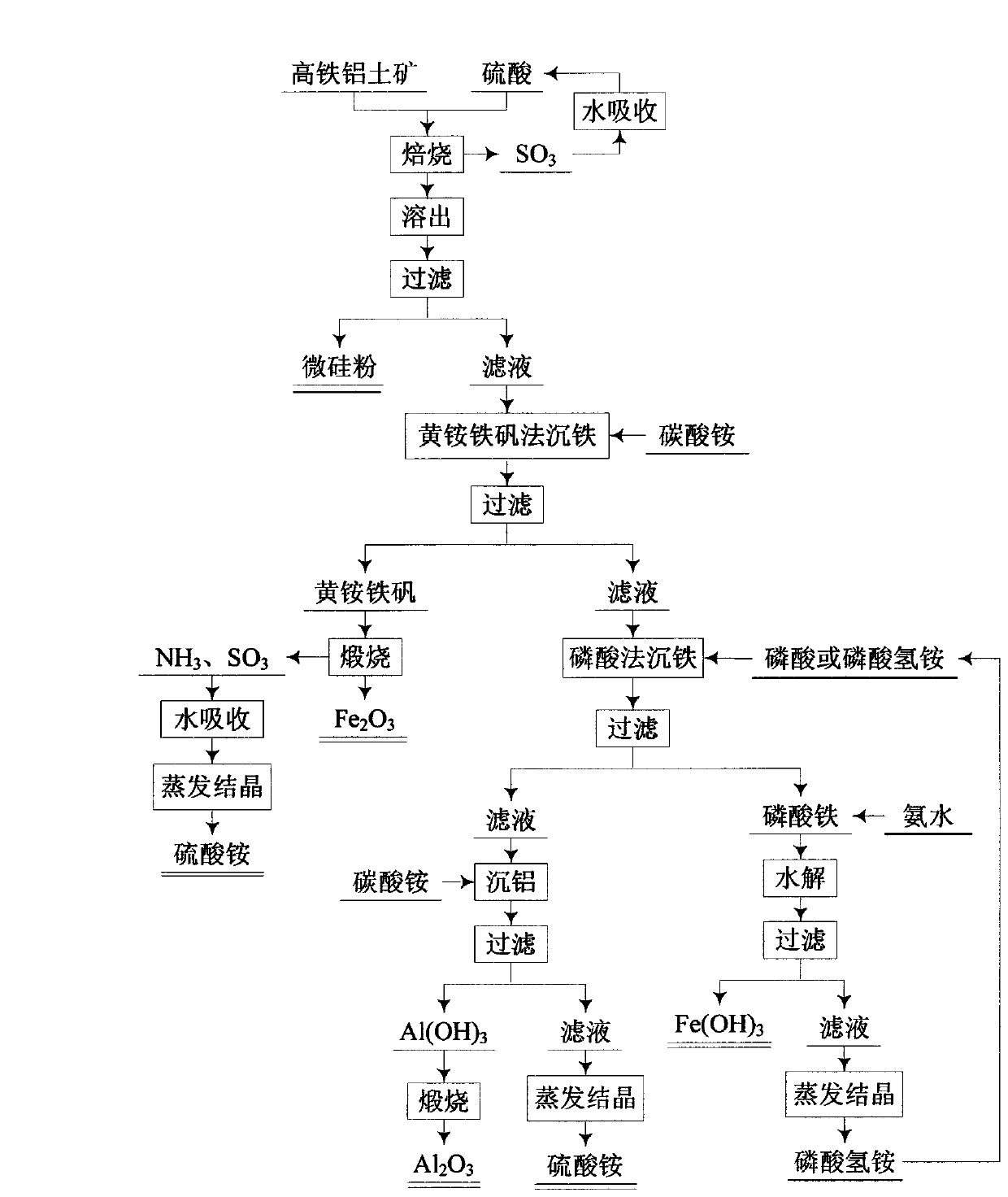 Method for integrally utilizing high-iron-content bauxite