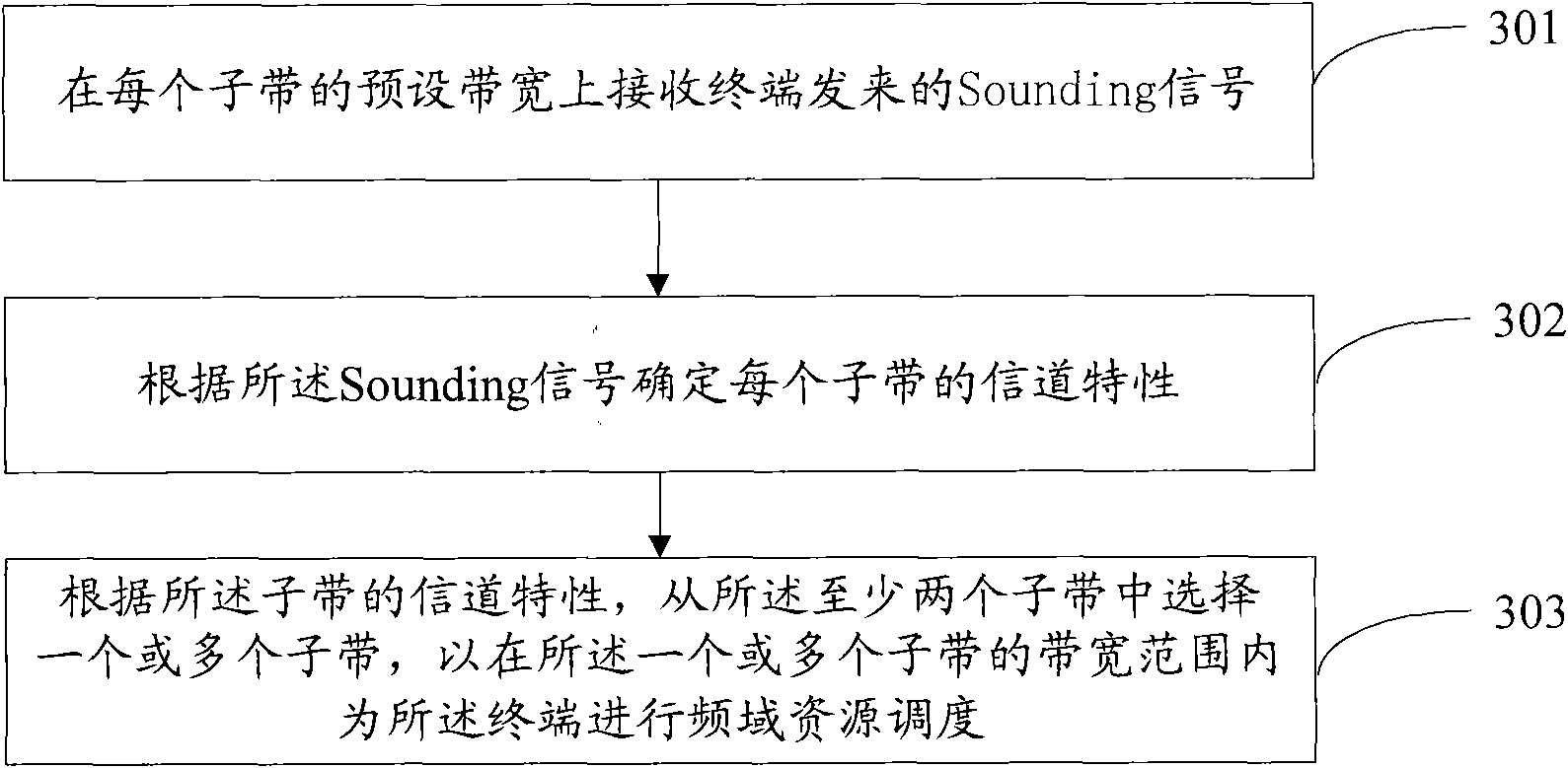 Pretreating method, device and system in frequency domain resource scheduling