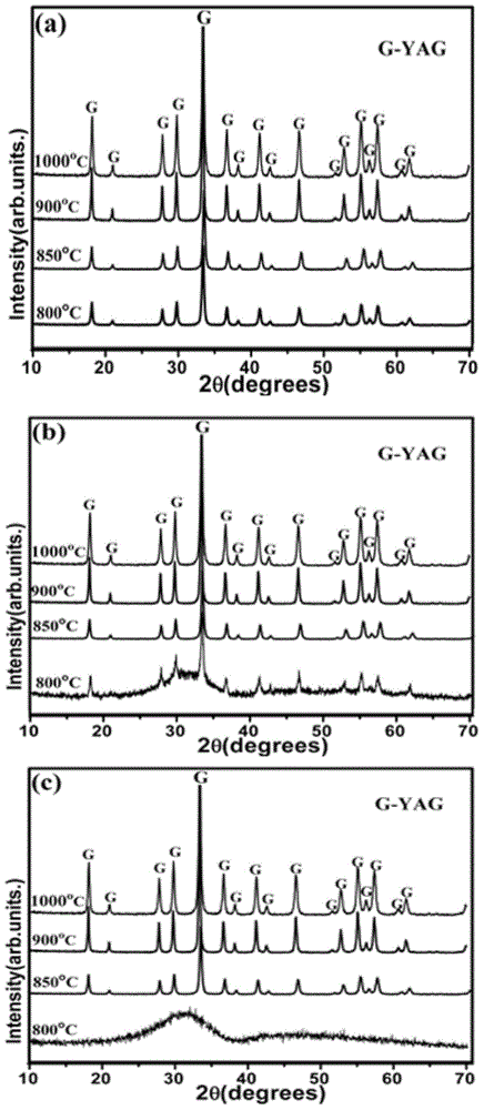 A method of adding ammonium citrate to prepare nanoscale yttrium aluminum garnet powder