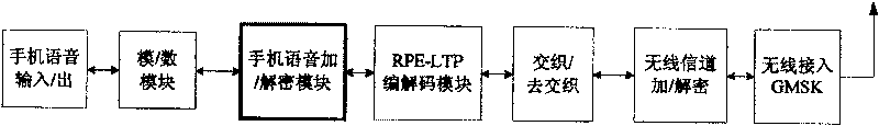 Voice encryption method for GSM handset with anti longterm prediction rule pulse excitation compression coding