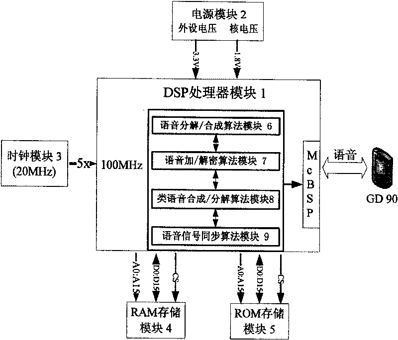 Voice encryption method for GSM handset with anti longterm prediction rule pulse excitation compression coding