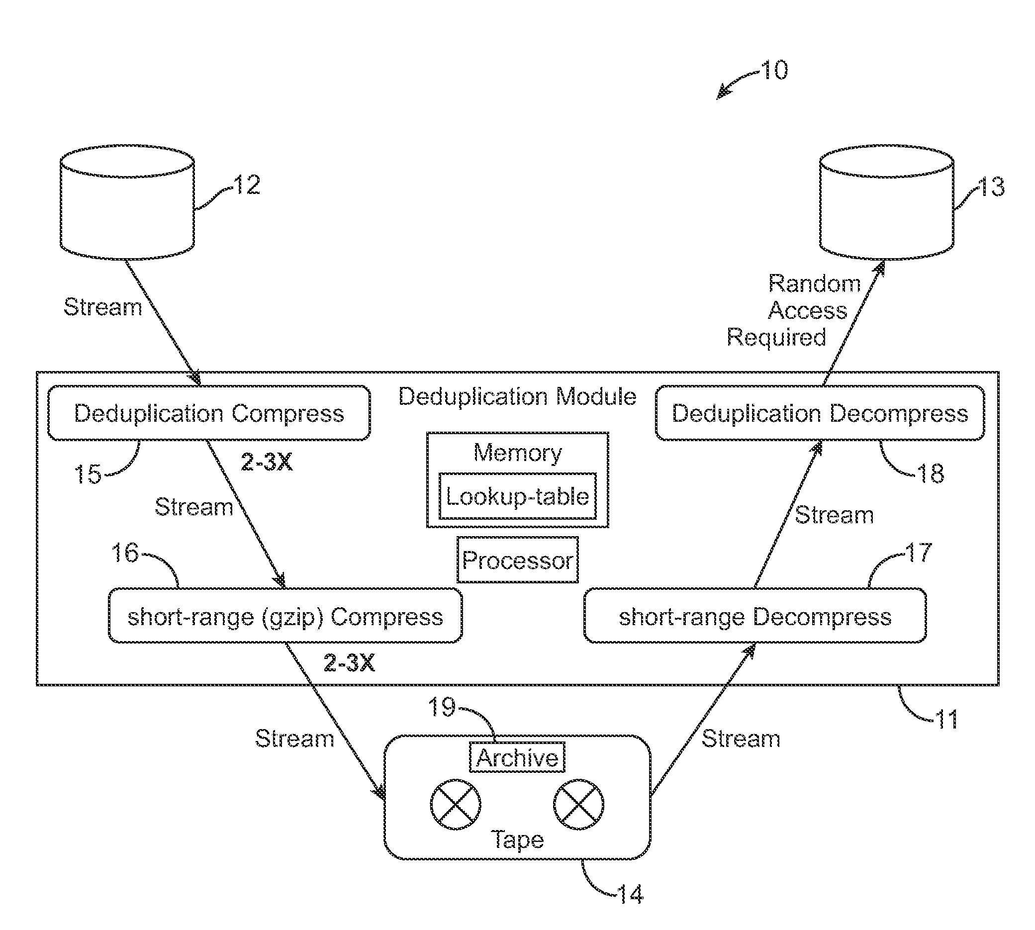 Data deduplication for streaming sequential data storage applications