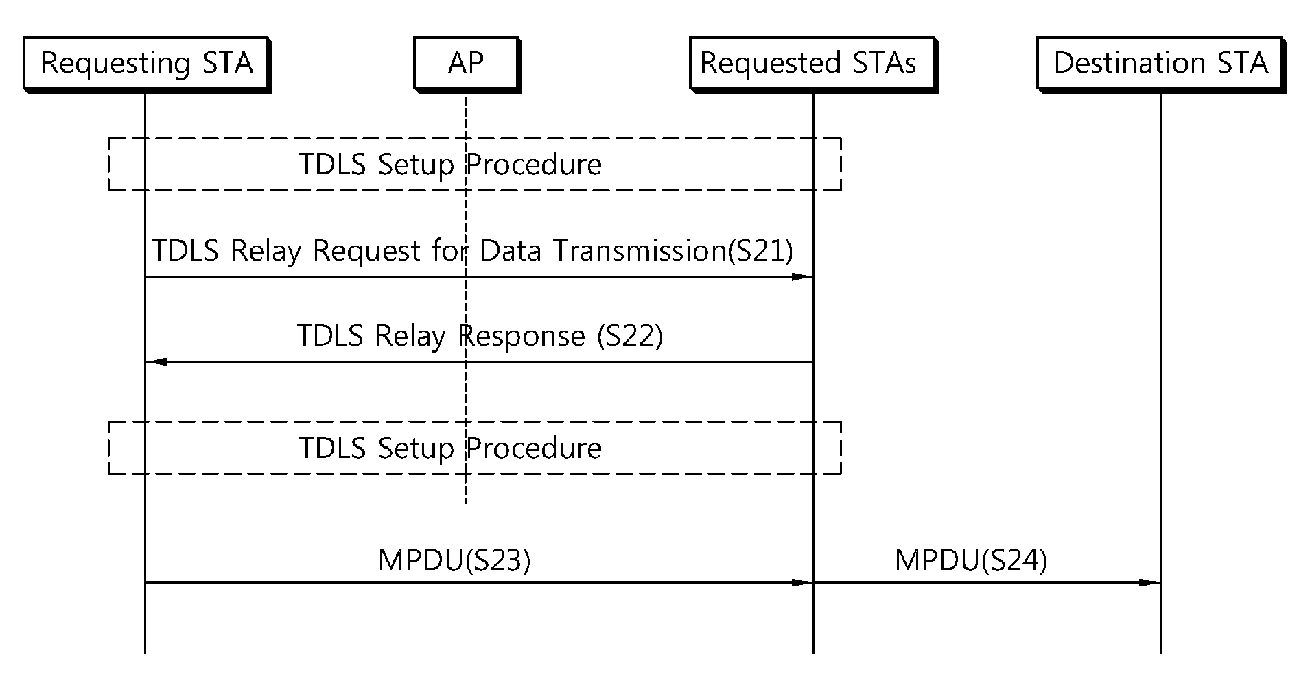 Method and apparatus for transmitting data in DLS wireless network