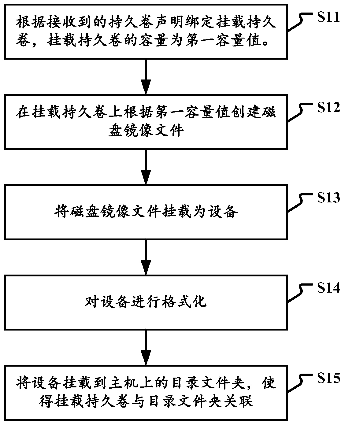 Resource allocation method, device, electronic equipment and storage medium